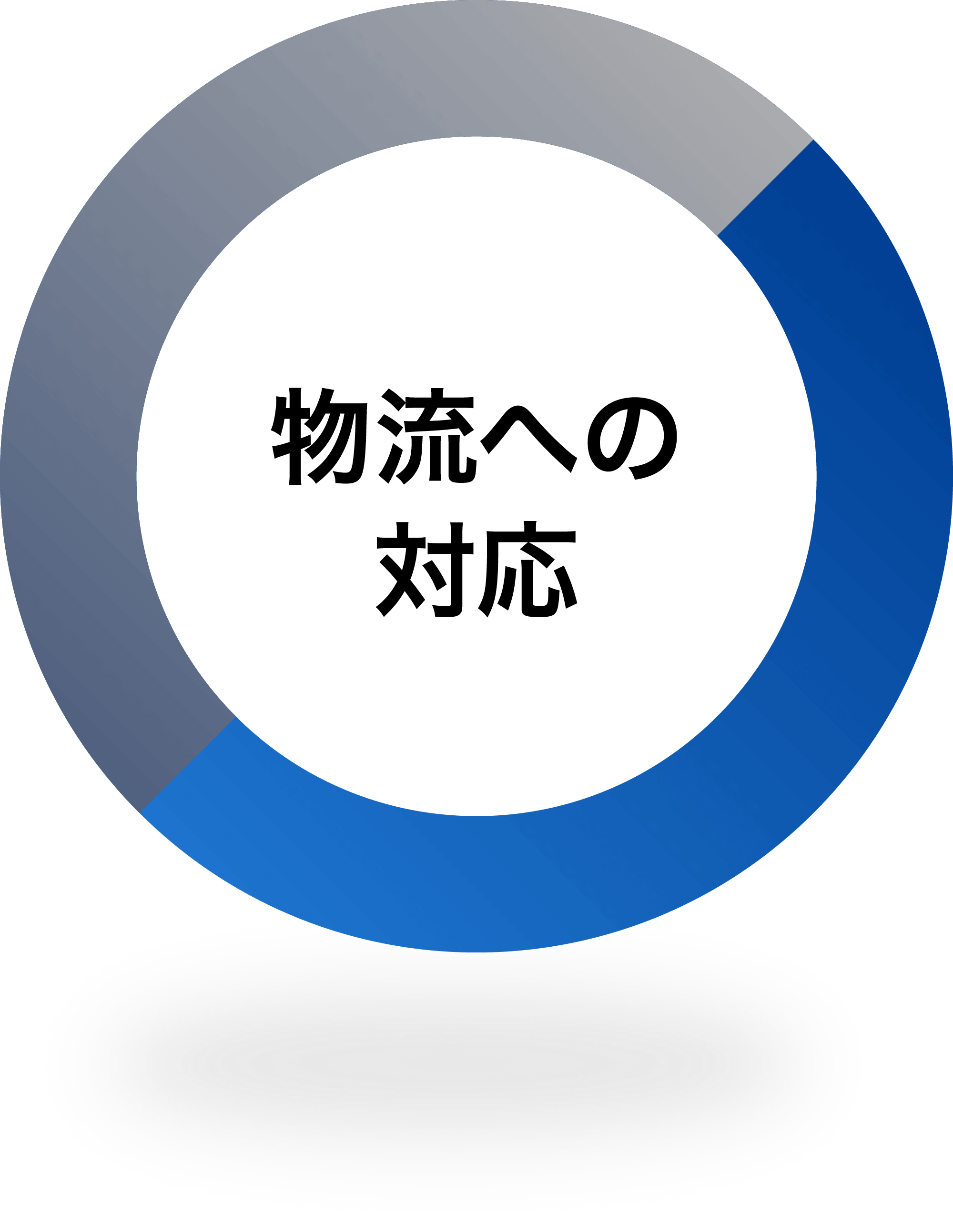 物流への対応